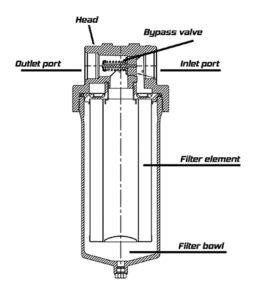 Construction of a Hydraulic Filter